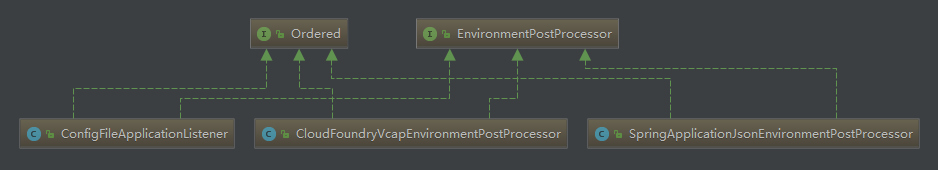 EnvironmentPostProcessor