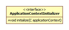 ApplicationContextInitializer类图