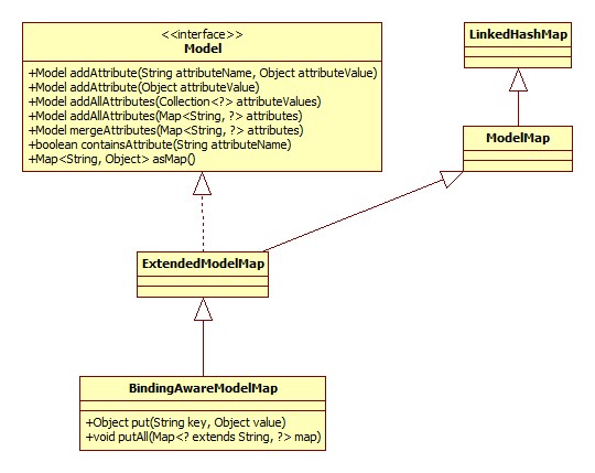 BindingAwareModelMap类图