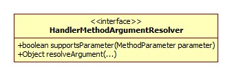 HandlerMethodArgumentResolver类图
