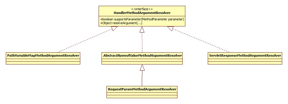 HandlerMethodArgumentResolver