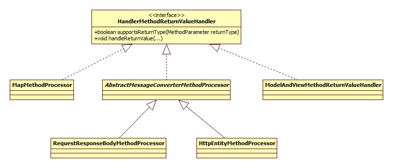 HandlerMethodReturnValueHandler