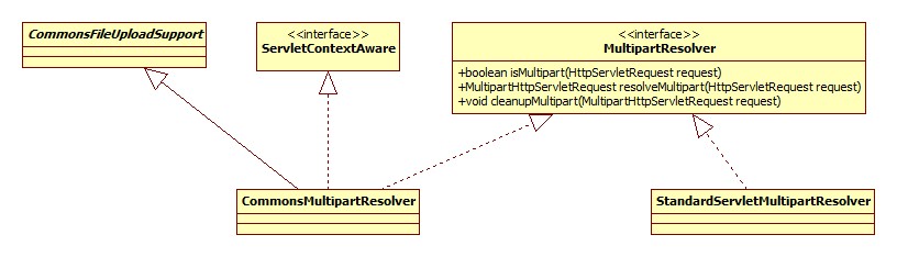 MultipartResolver类图