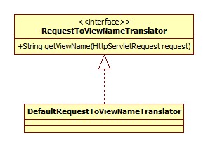 RequestToViewNameTranslator类图