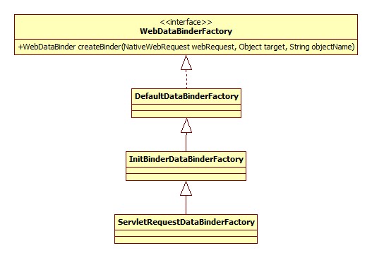 WebDataBinderFactory