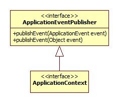 ApplicationEventPublisher继承体系